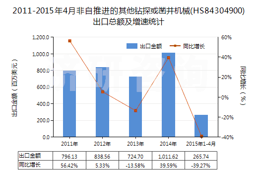2011-2015年4月非自推進(jìn)的其他鉆探或鑿井機(jī)械(HS84304900)出口總額及增速統(tǒng)計(jì)